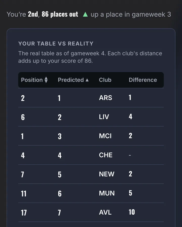 A scored Table Predictor entry: one table with a row per club, each giving the club's real league position, the position the member predicted, the club's three-letter code and how many places out that was. Both position columns carry sort arrows.